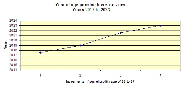 pension increments men
