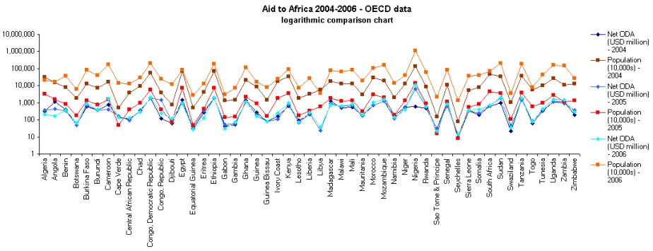 OECD Aid Africa