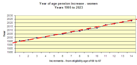 pension trends women only
