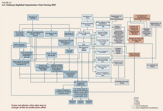 US Embassy Org Chart