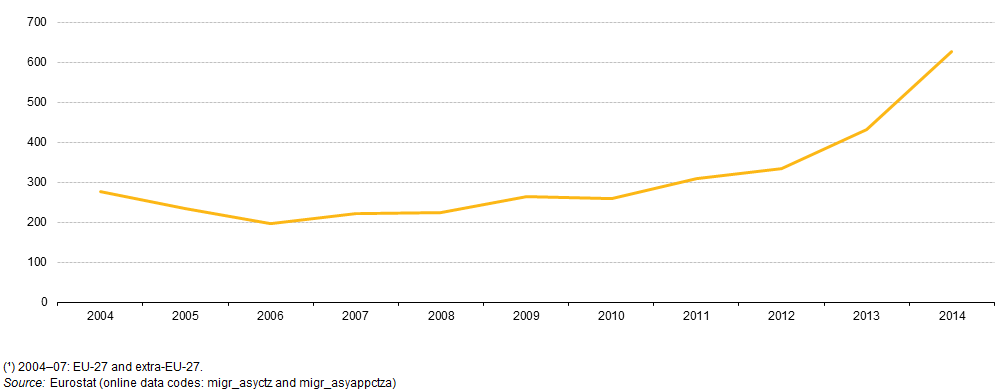 Asylum applications in EU