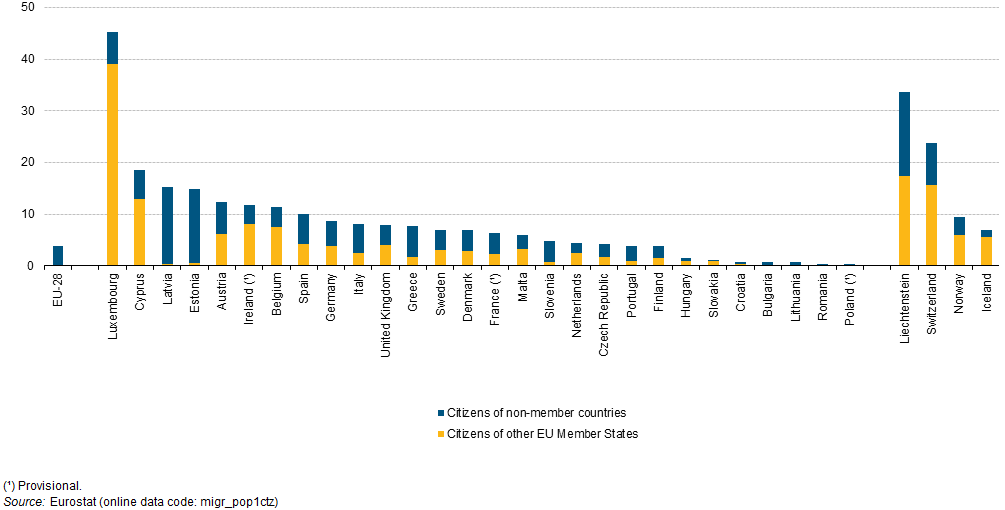 Non-nationals in EU